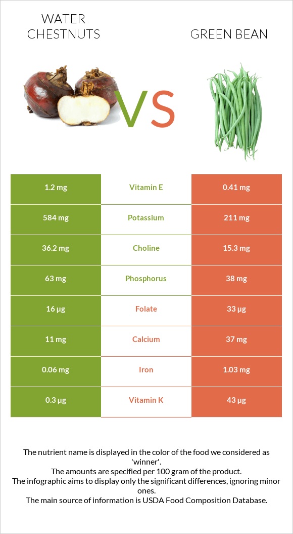 Water chestnuts vs Green bean infographic