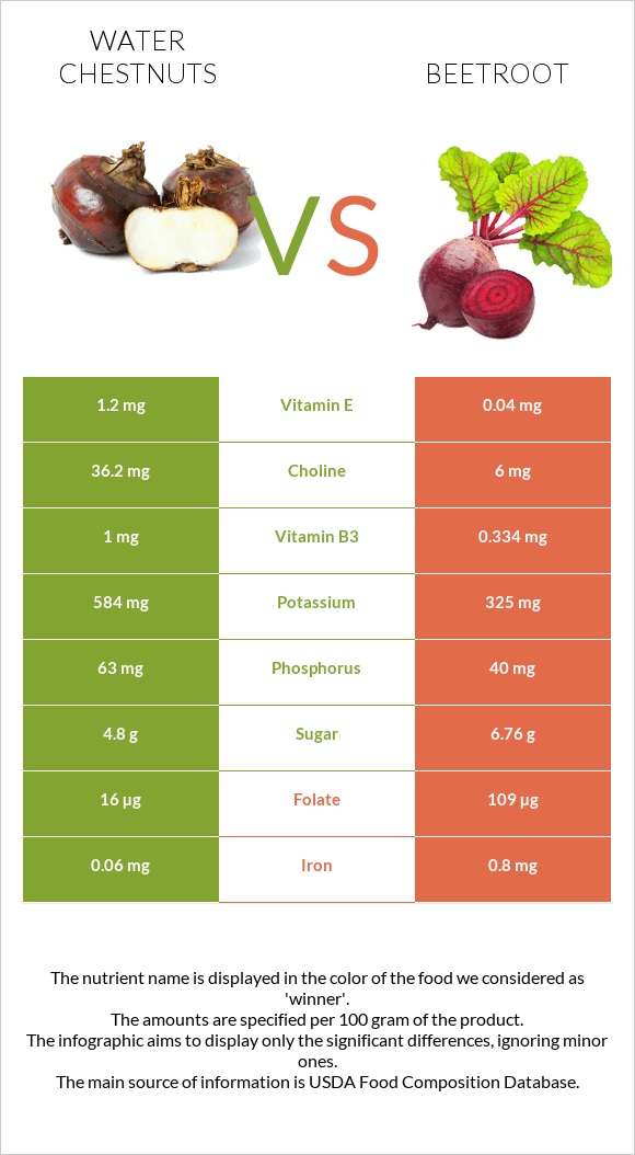 Water chestnuts vs Beetroot infographic