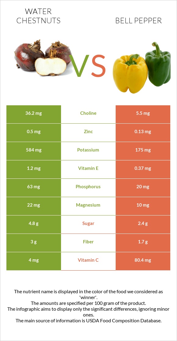 Water chestnuts vs Bell pepper infographic