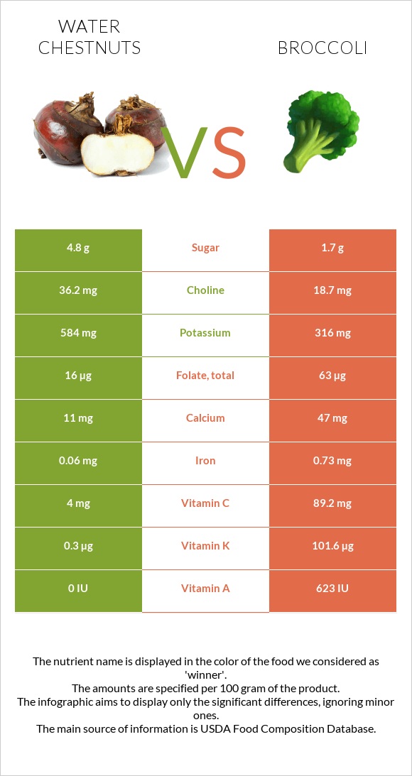 Water chestnuts vs Broccoli infographic