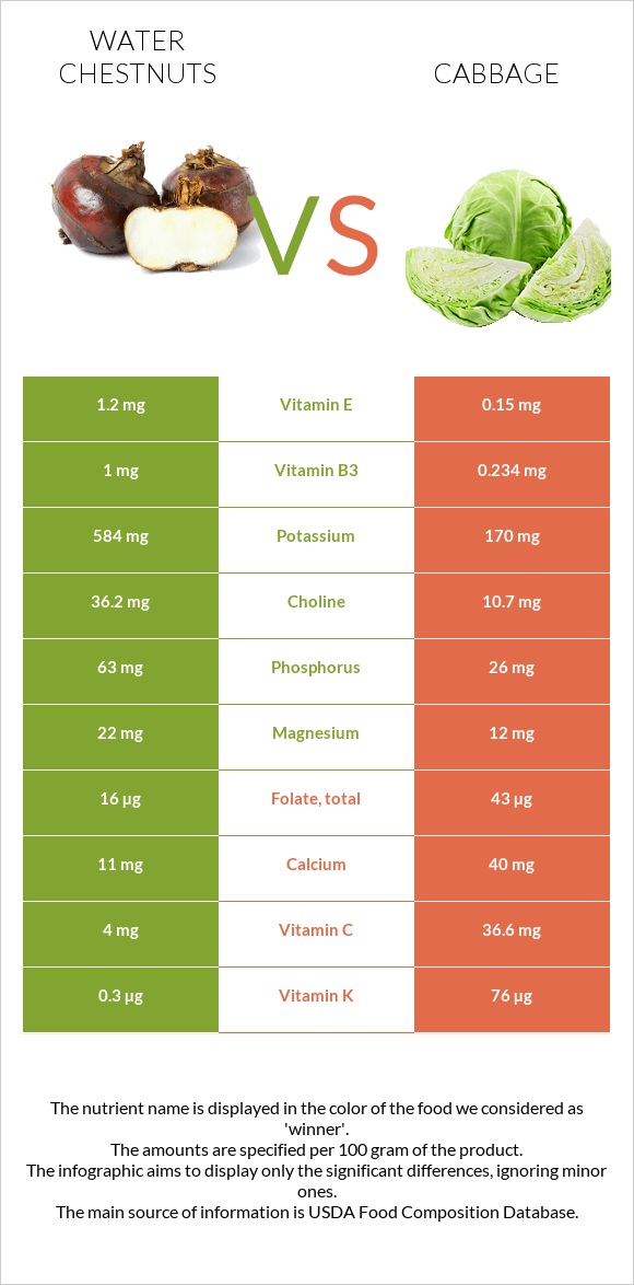 Water chestnuts vs Cabbage infographic