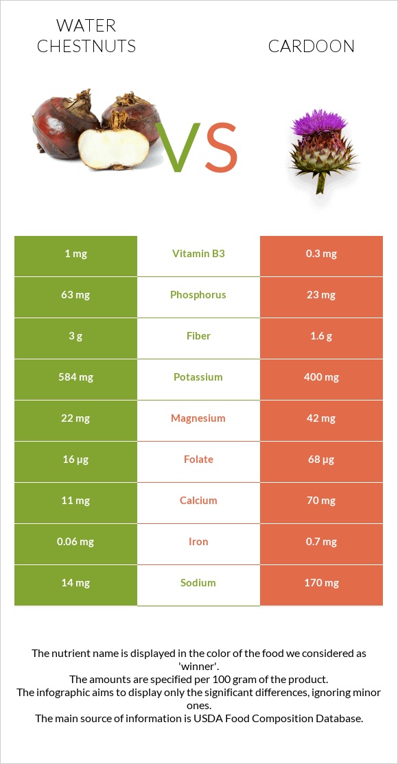 Water chestnuts vs Cardoon infographic