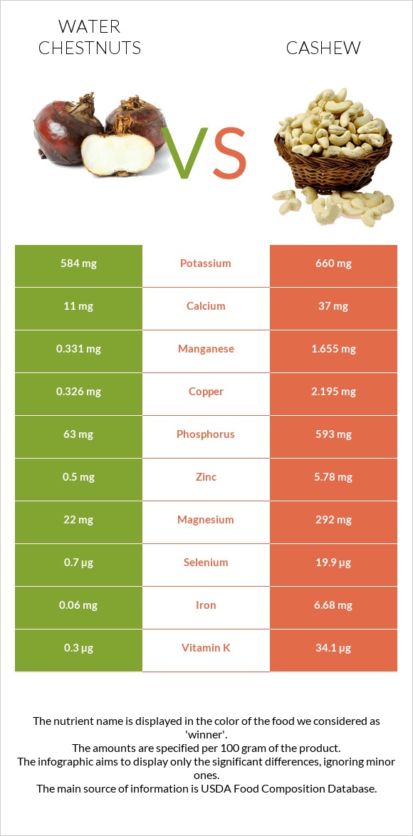 Water chestnuts vs Հնդկական ընկույզ infographic