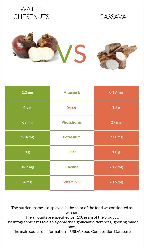 Water chestnuts vs Cassava infographic