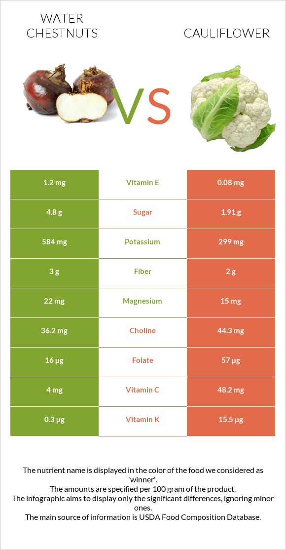 Water chestnuts vs Cauliflower infographic