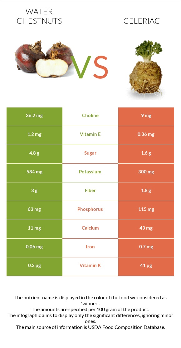 Water chestnuts vs Celeriac infographic