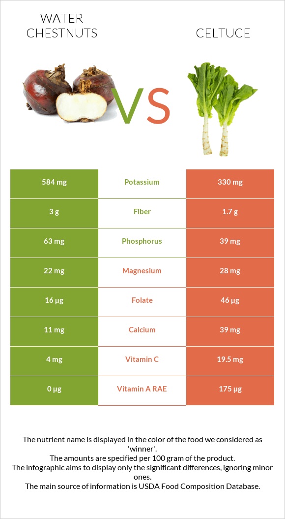Water chestnuts vs Celtuce infographic
