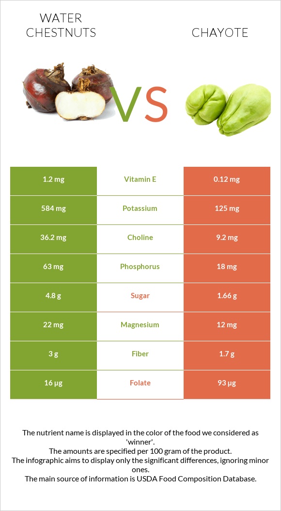 Water chestnuts vs Chayote infographic