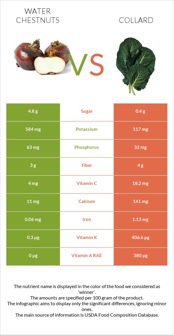 Water chestnuts vs Collard Greens infographic