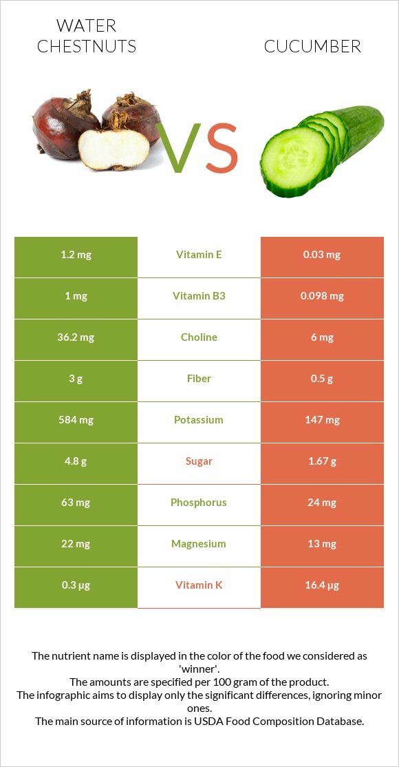 Water chestnuts vs Cucumber infographic