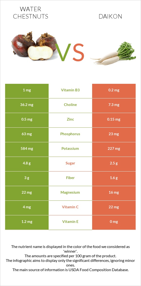 Water chestnuts vs Ճապոնական բողկ infographic