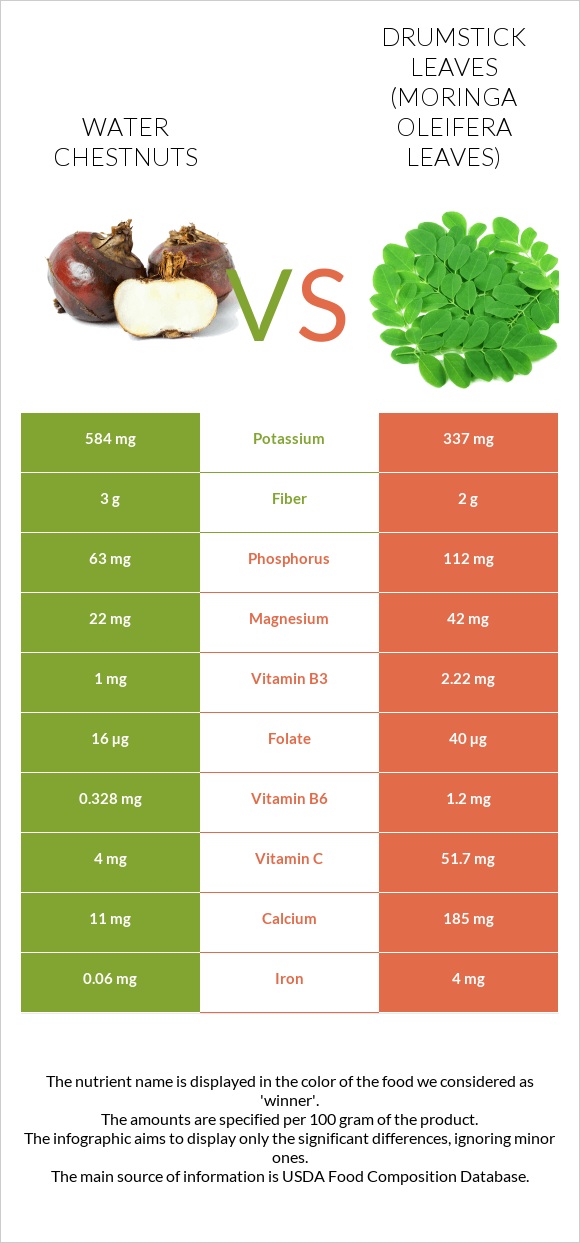 Water chestnuts vs Drumstick leaves infographic
