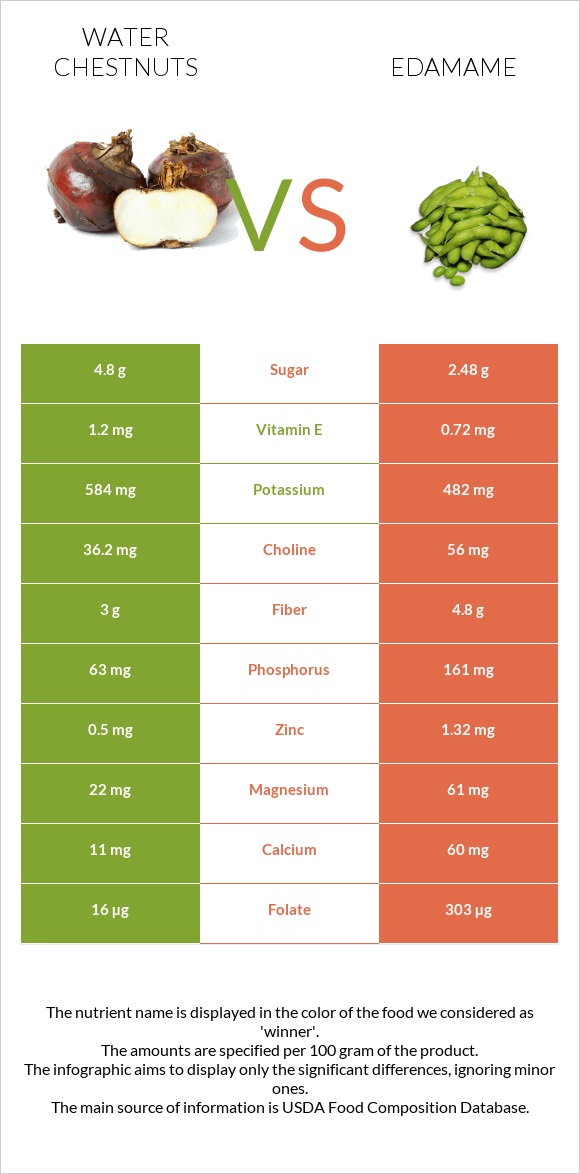 Water chestnuts vs Կանաչ սոյա, Էդամամե infographic