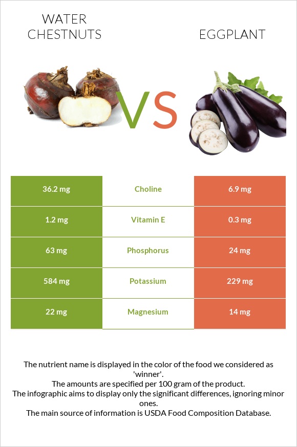 Water chestnuts vs Eggplant infographic