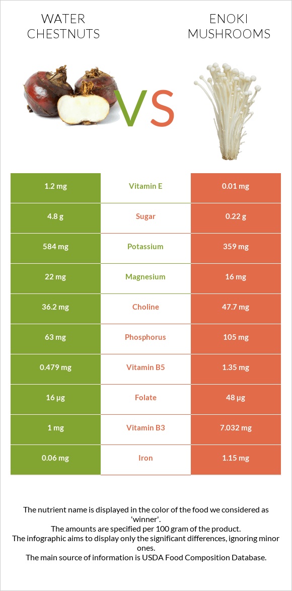 Water chestnuts vs Enoki mushrooms infographic
