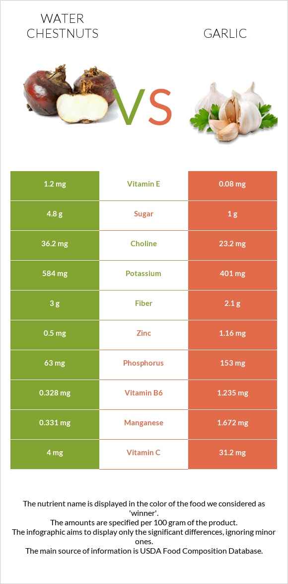 Water chestnuts vs Սխտոր infographic