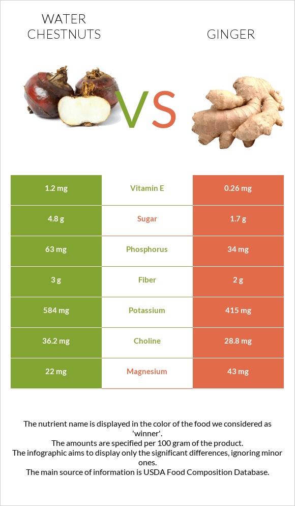 Water chestnuts vs Ginger infographic