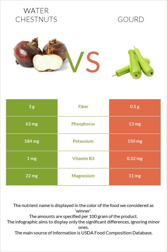 Water chestnuts vs Դդում infographic