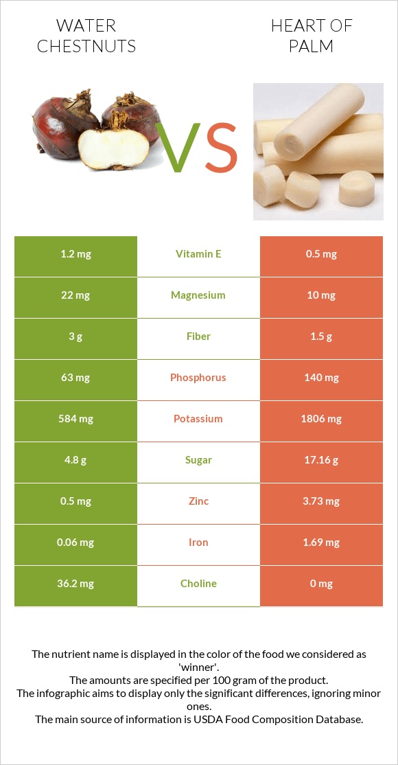 Water chestnuts vs. Heart of palm — InDepth Nutrition Comparison