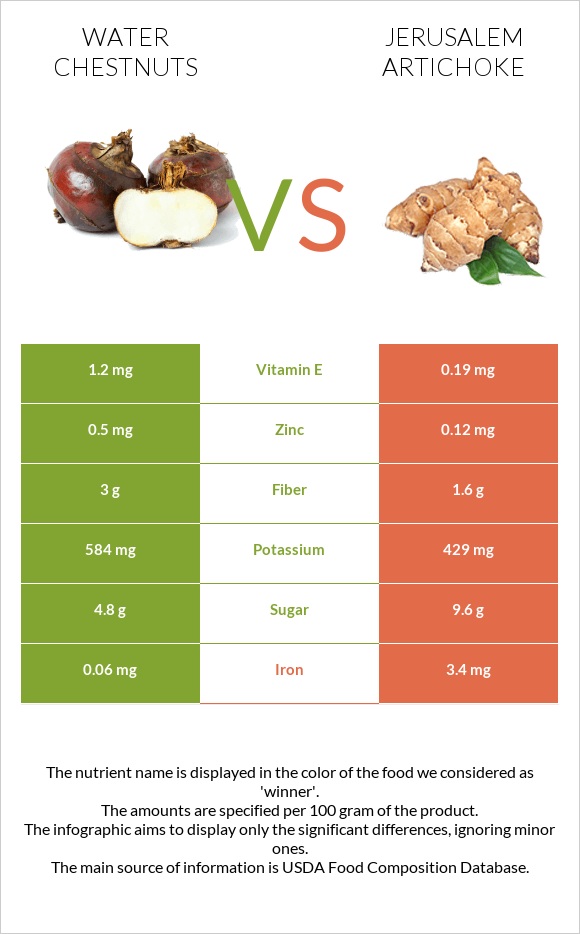 Water chestnuts vs Jerusalem artichoke infographic