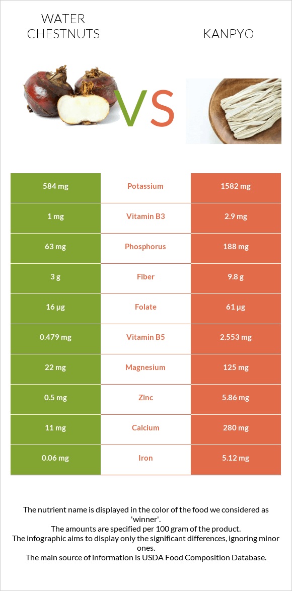 Water chestnuts vs Kanpyo infographic