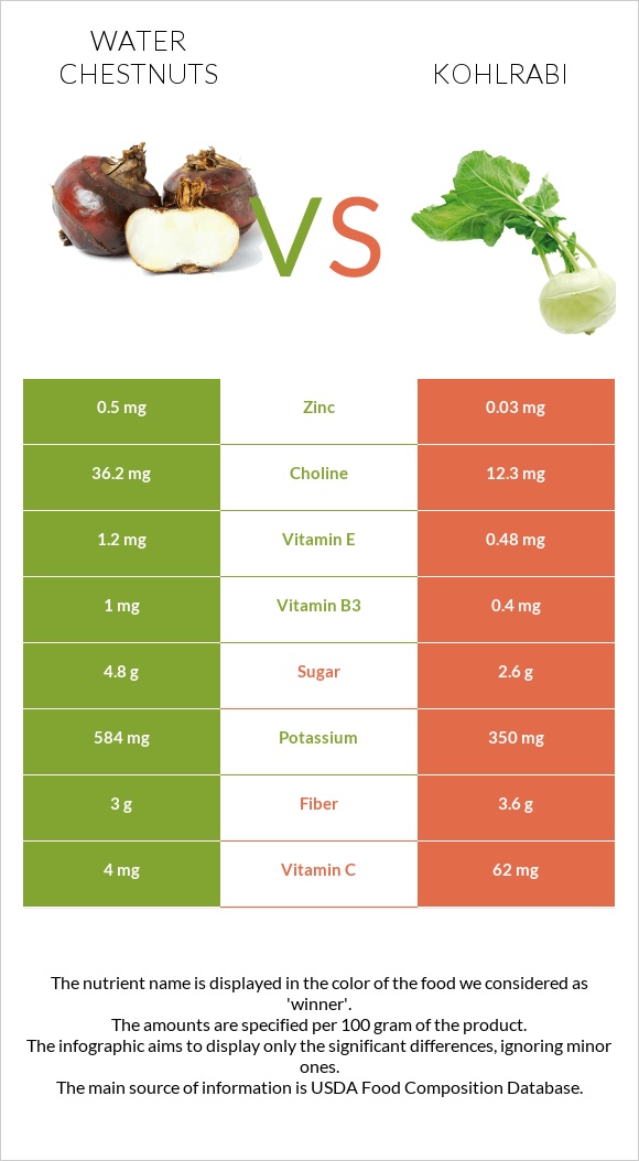 Water chestnuts vs Կոլրաբի (ցողունակաղամբ) infographic