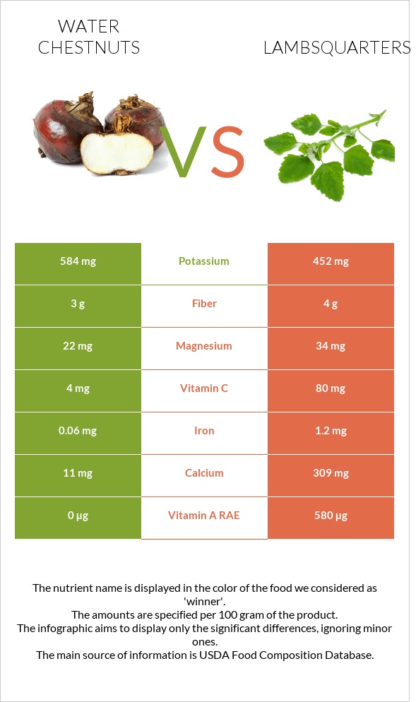 Water chestnuts vs Lambsquarters infographic