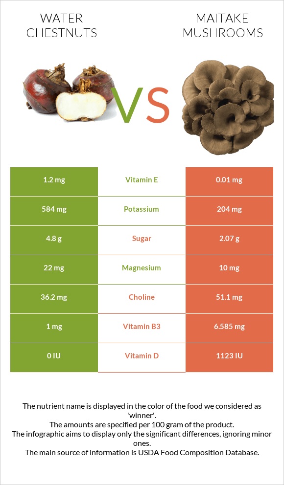 Water chestnuts vs Maitake mushrooms infographic