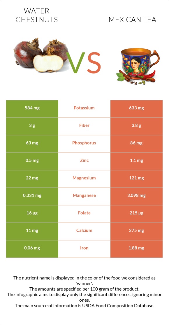Water chestnuts vs Մեքսիկական թեյ infographic