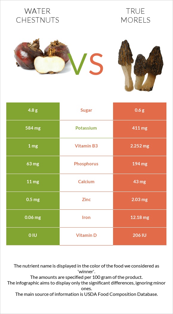 Water chestnuts vs. True morels — InDepth Nutrition Comparison