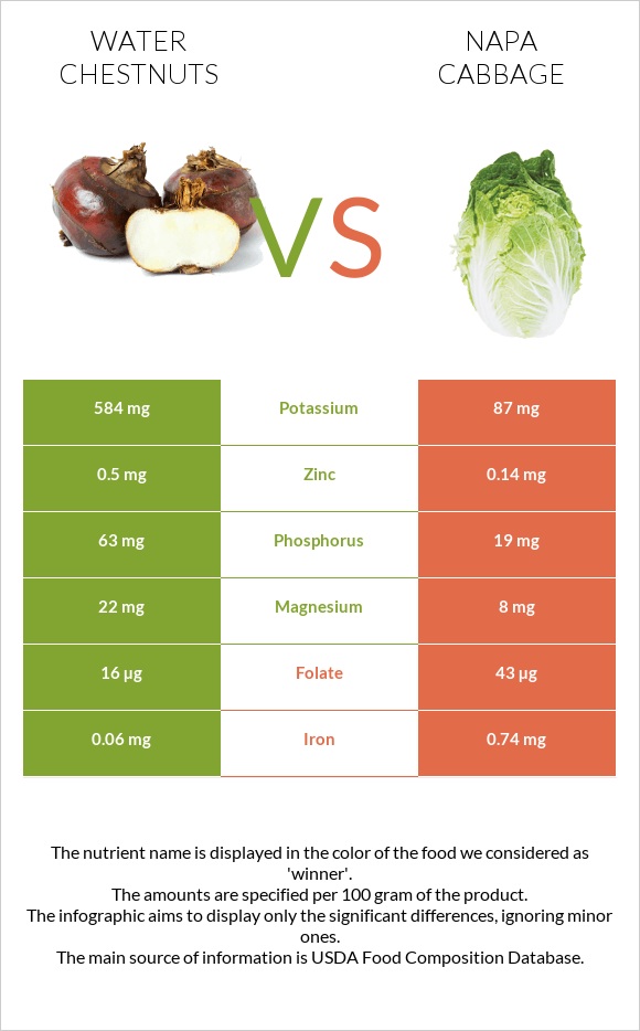 Water chestnuts vs Napa cabbage infographic