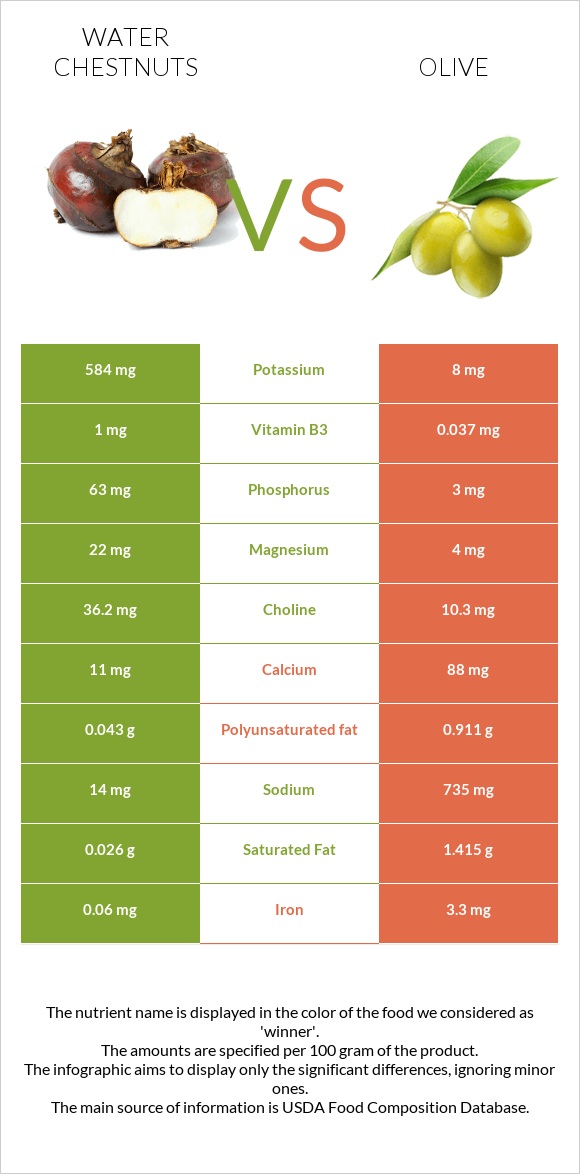 Water chestnuts vs Ձիթապտուղ infographic