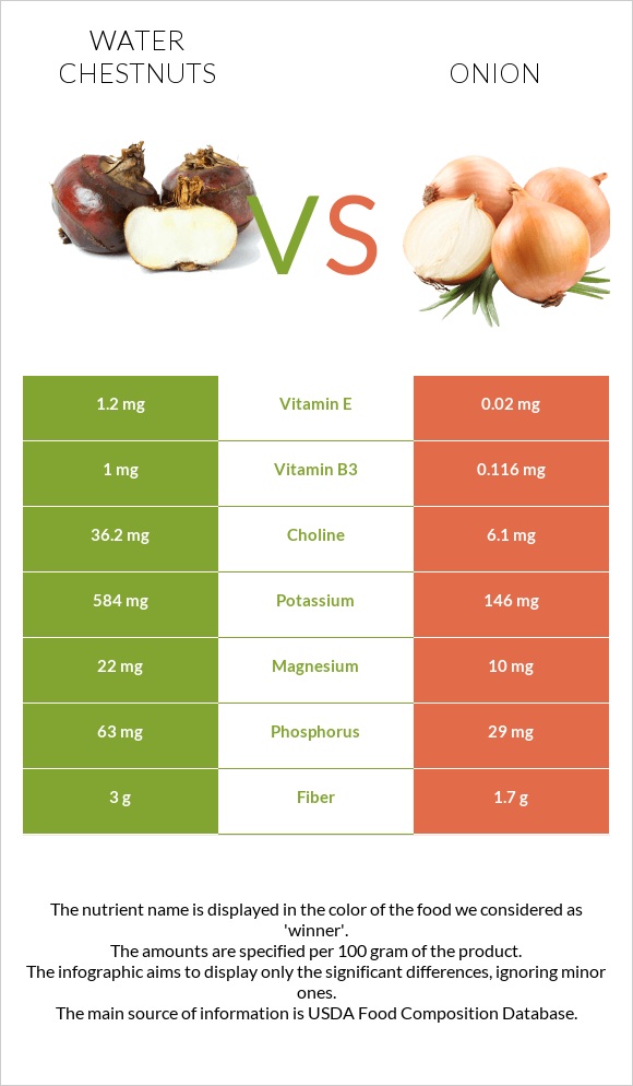 Water chestnuts vs Սոխ infographic