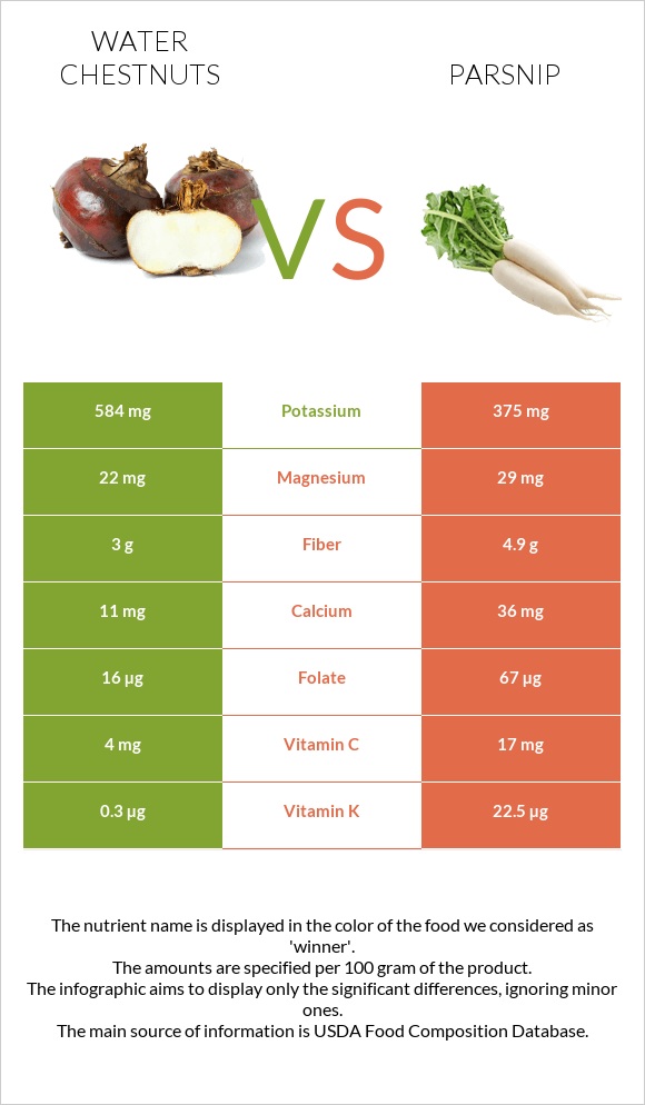 Water chestnuts vs Parsnip infographic