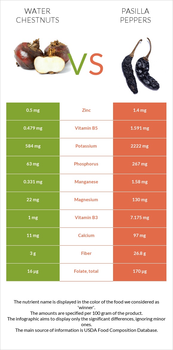 Water chestnuts vs Pasilla peppers  infographic