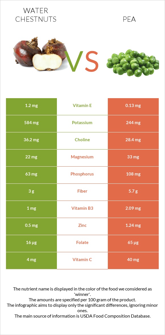 Water chestnuts vs Ոլոռ infographic