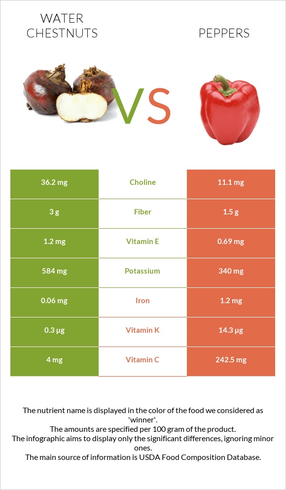 Water chestnuts vs Peppers infographic