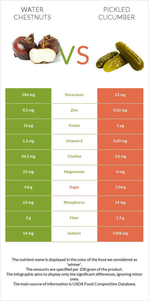 Water chestnuts vs Թթու վարունգ infographic