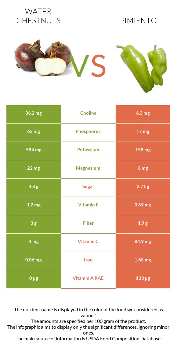 Water chestnuts vs Պղպեղ infographic