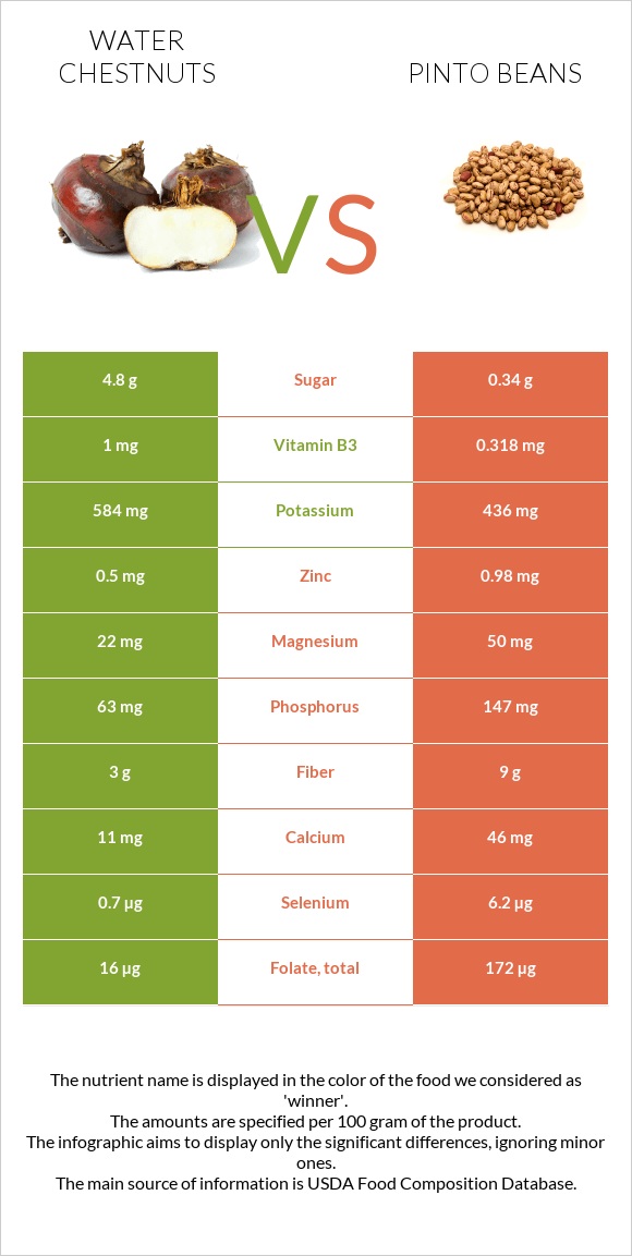 Water chestnuts vs. Pinto beans — InDepth Nutrition Comparison