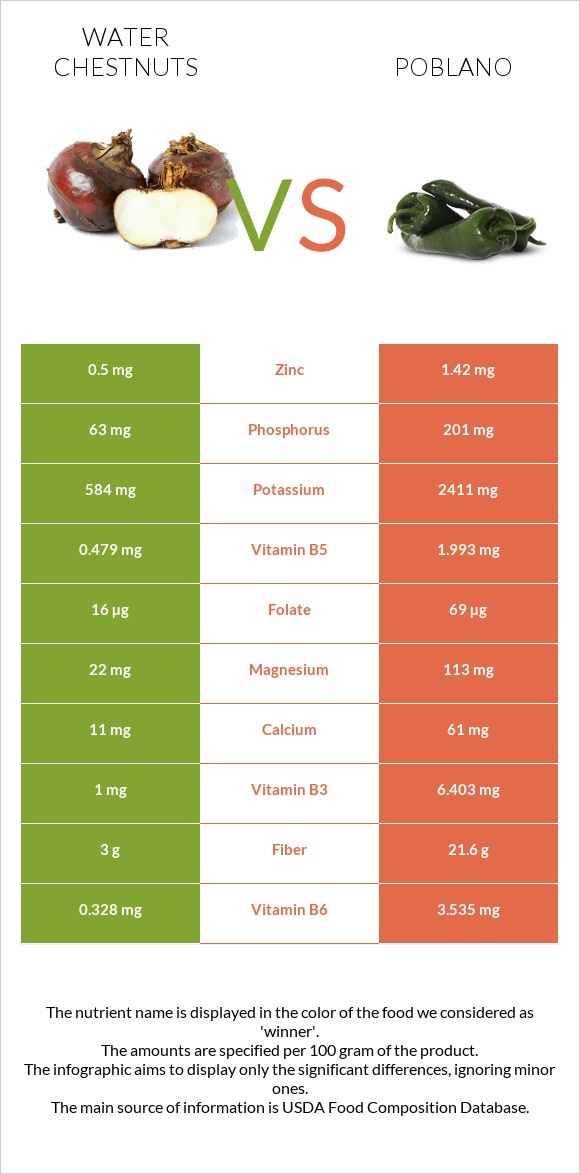 Water chestnuts vs Poblano infographic