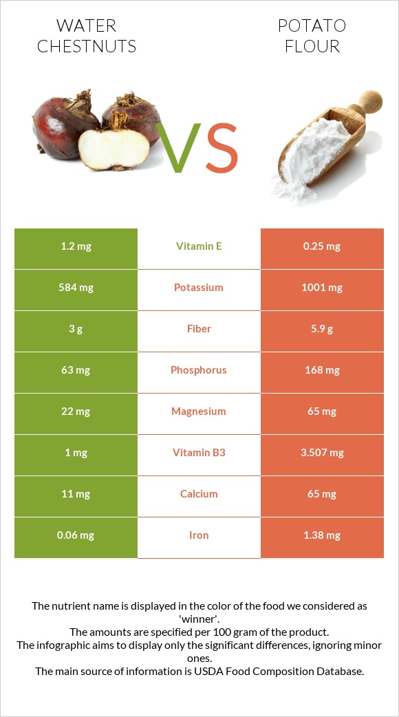 Water chestnuts vs Potato flour infographic