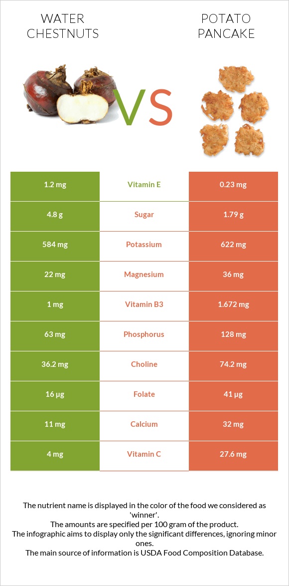 Water chestnuts vs Potato pancake infographic