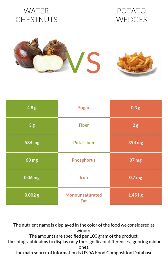 Water chestnuts vs Potato wedges infographic