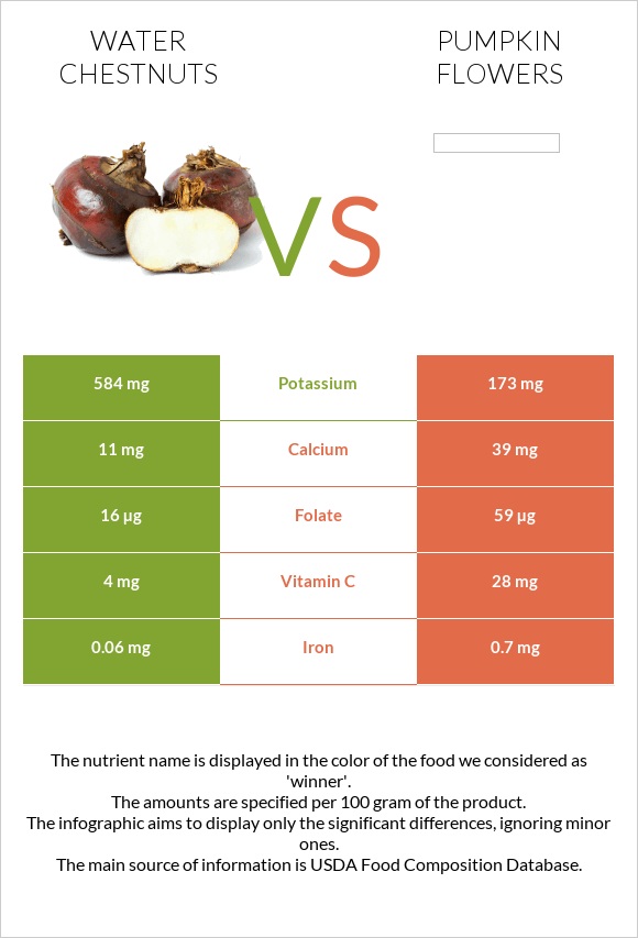 Water chestnuts vs Pumpkin flowers infographic