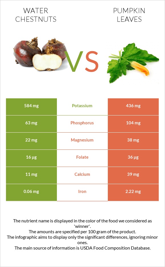 Water chestnuts vs Pumpkin leaves infographic