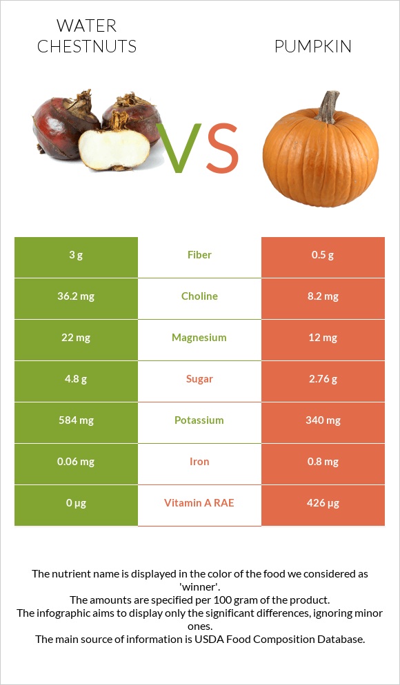 Water chestnuts vs Pumpkin infographic