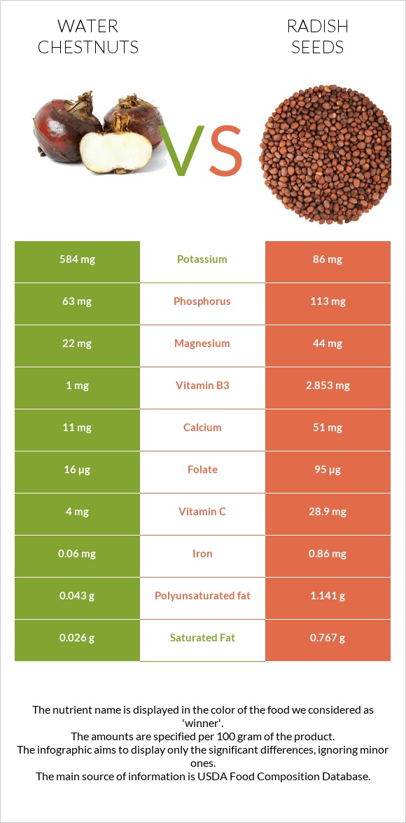 Water chestnuts vs Radish seeds infographic