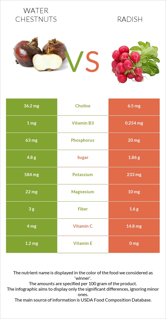 Water chestnuts vs. Radish — In-Depth Nutrition Comparison