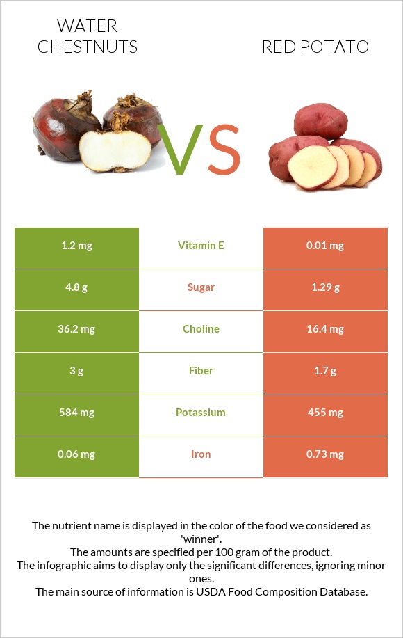 Water chestnuts vs Red potato infographic